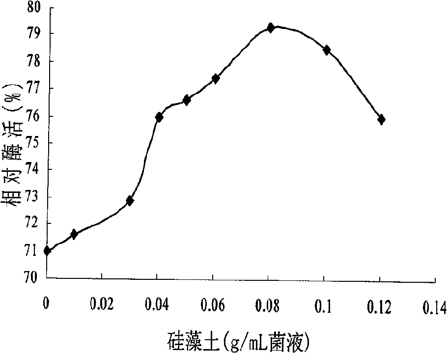 Method for fixing nitrile hydratase strain by sodium alginate-chitosan microcapsules