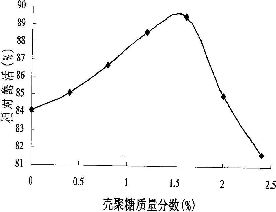 Method for fixing nitrile hydratase strain by sodium alginate-chitosan microcapsules