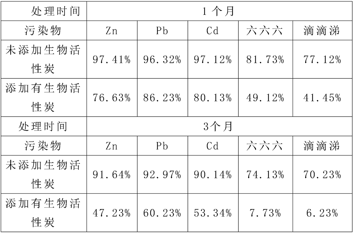 Treatment method of heavily-contaminated soil