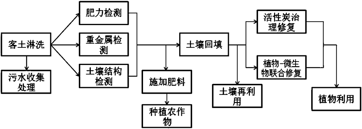 Treatment method of heavily-contaminated soil