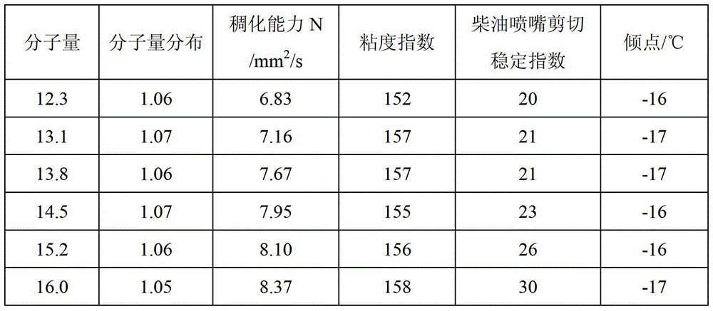 A kind of lubricating oil viscosity index improver and preparation method thereof