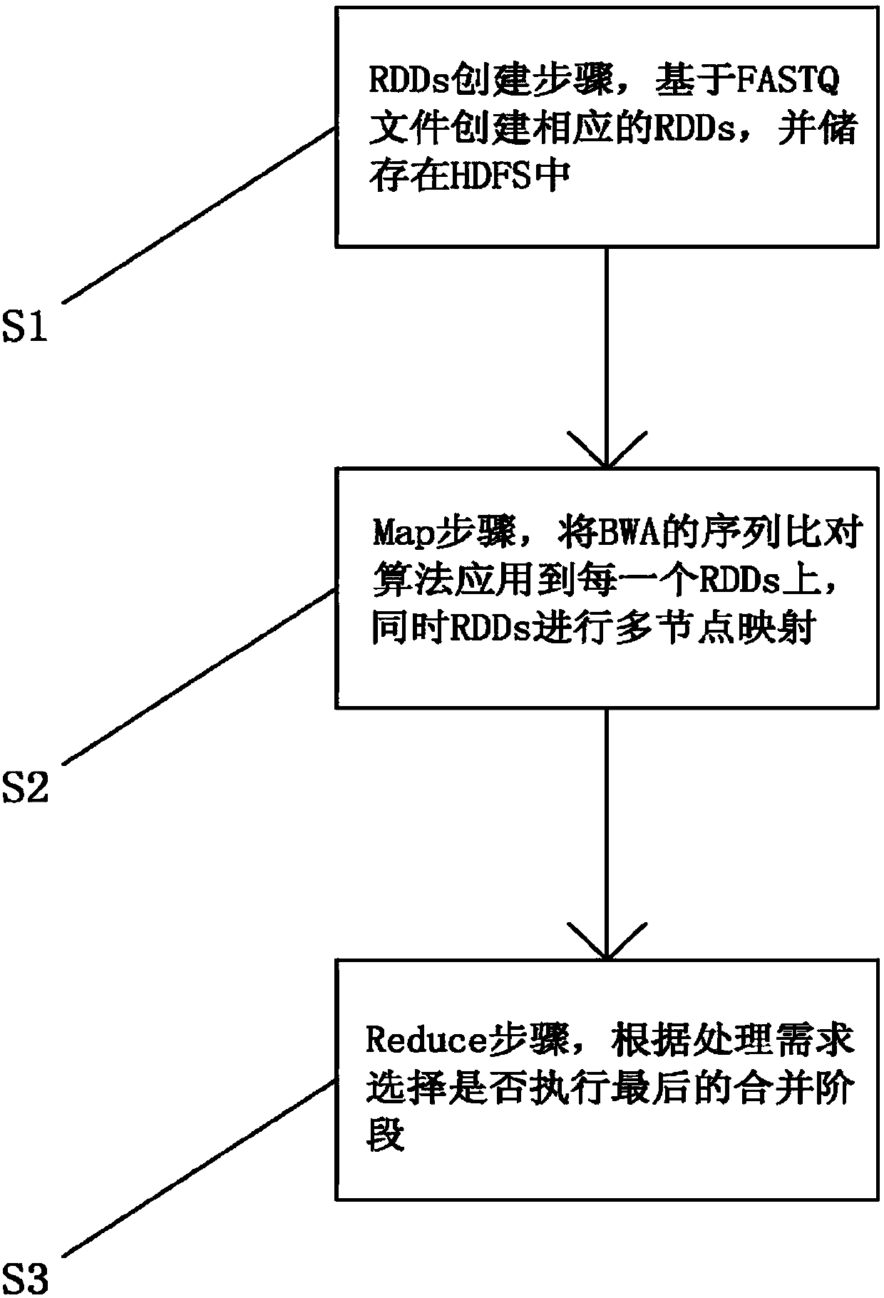 Re-sequencing sequence alignment method based on Spark framework