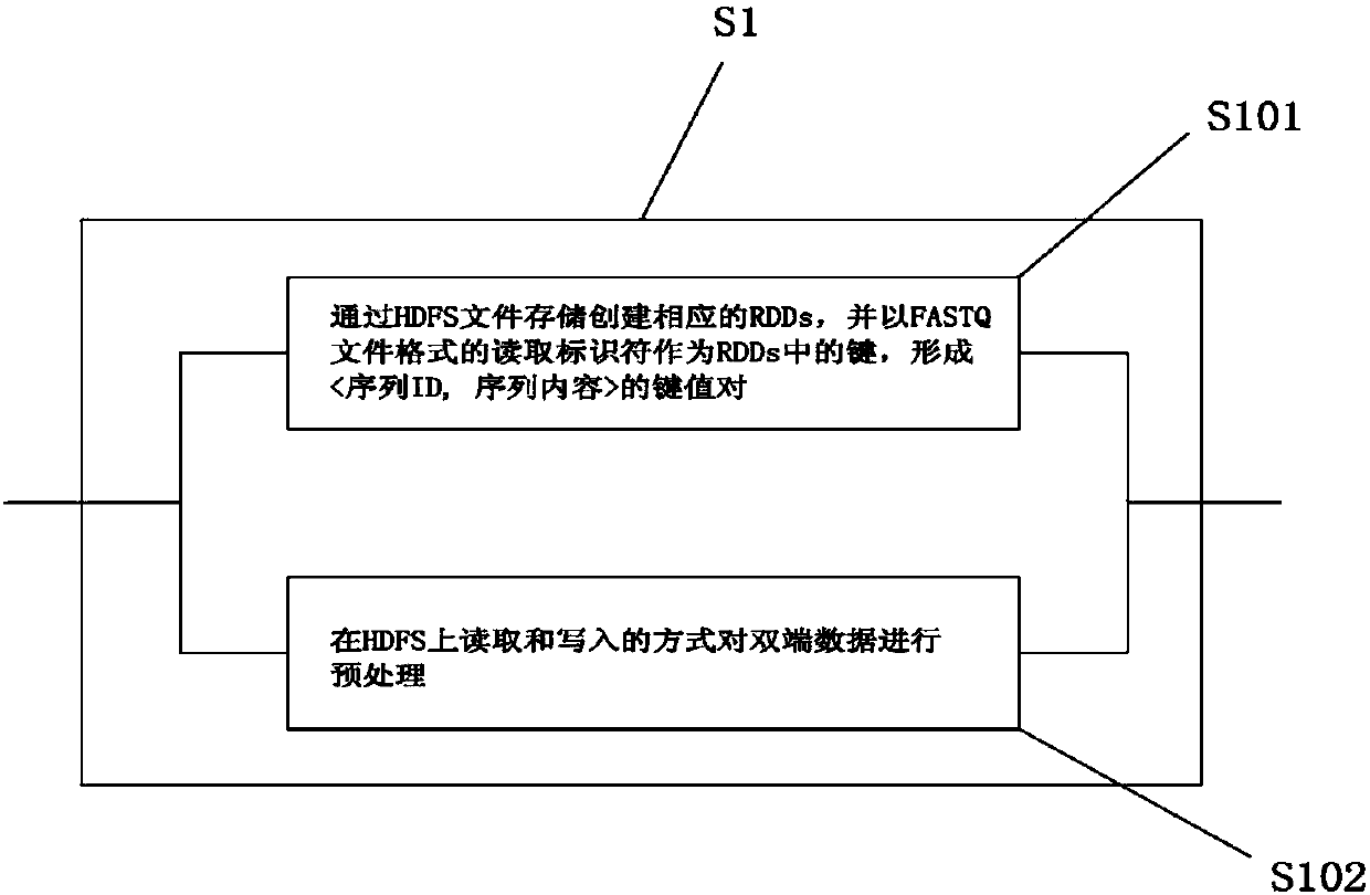 Re-sequencing sequence alignment method based on Spark framework