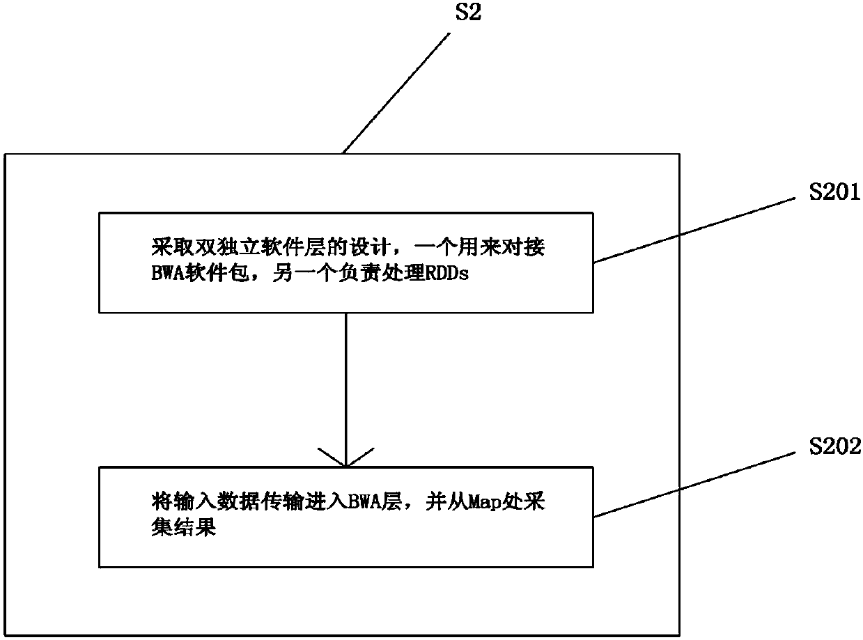 Re-sequencing sequence alignment method based on Spark framework