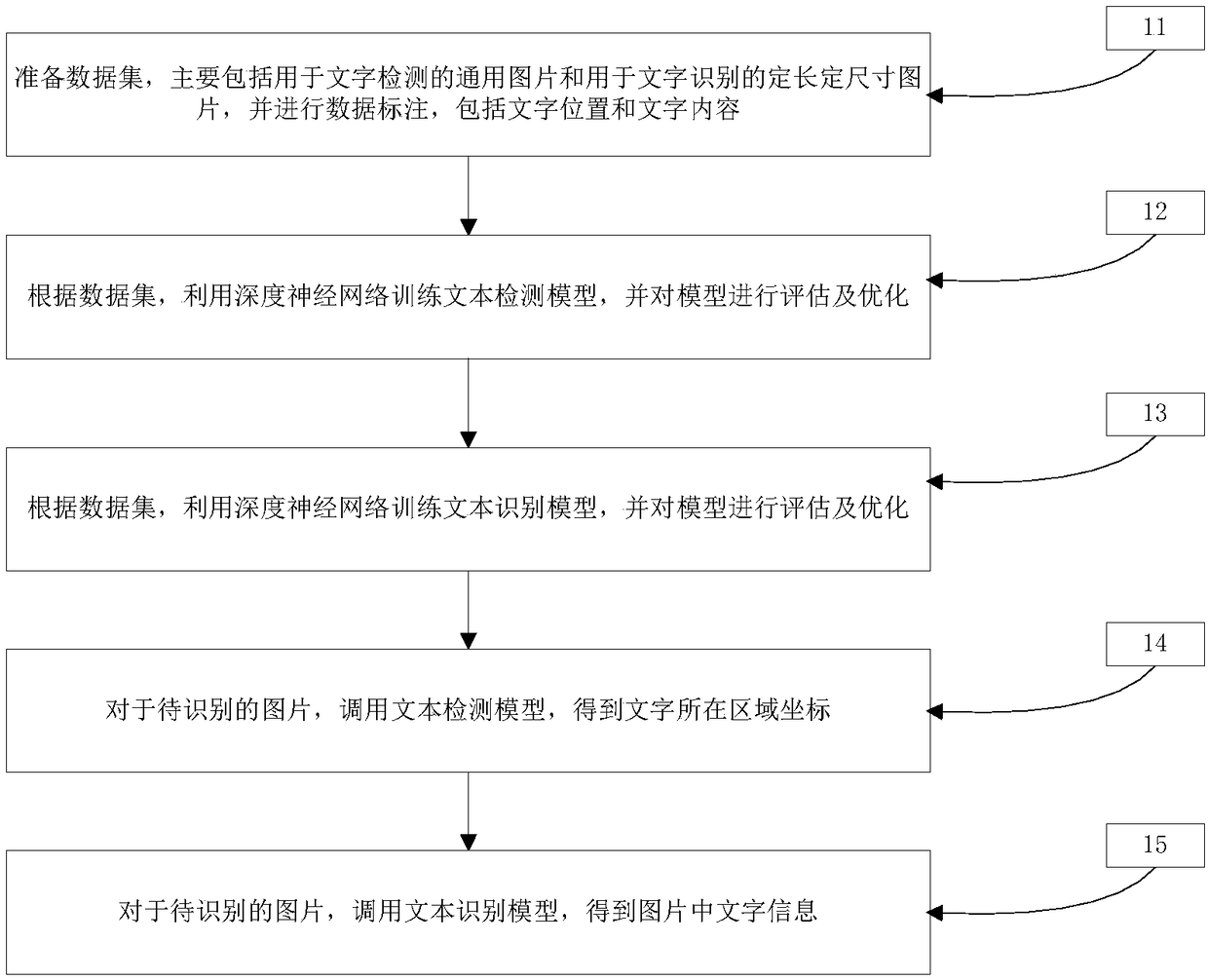 A method and system for end-to-end indefinite-length character recognition