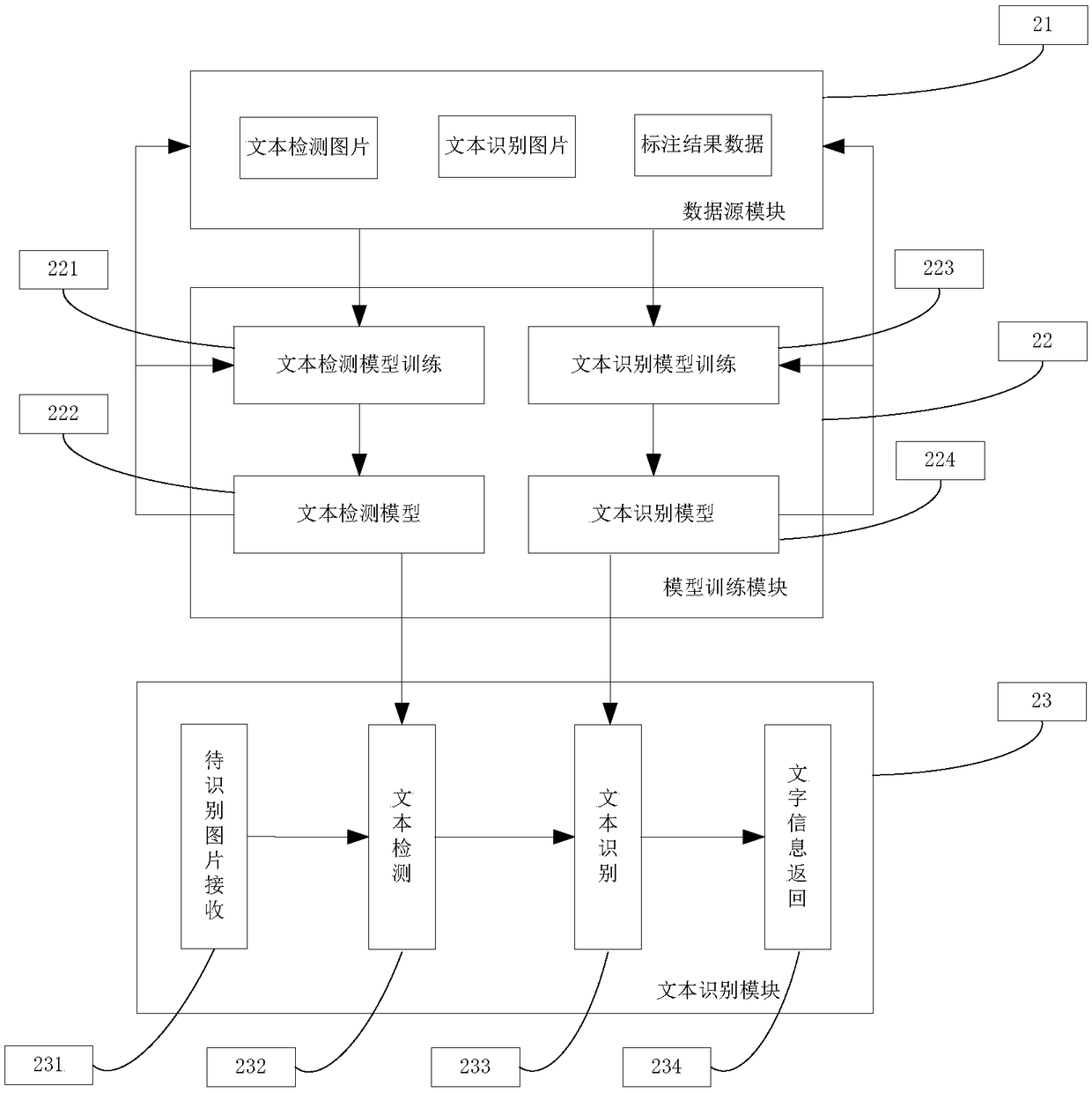 A method and system for end-to-end indefinite-length character recognition