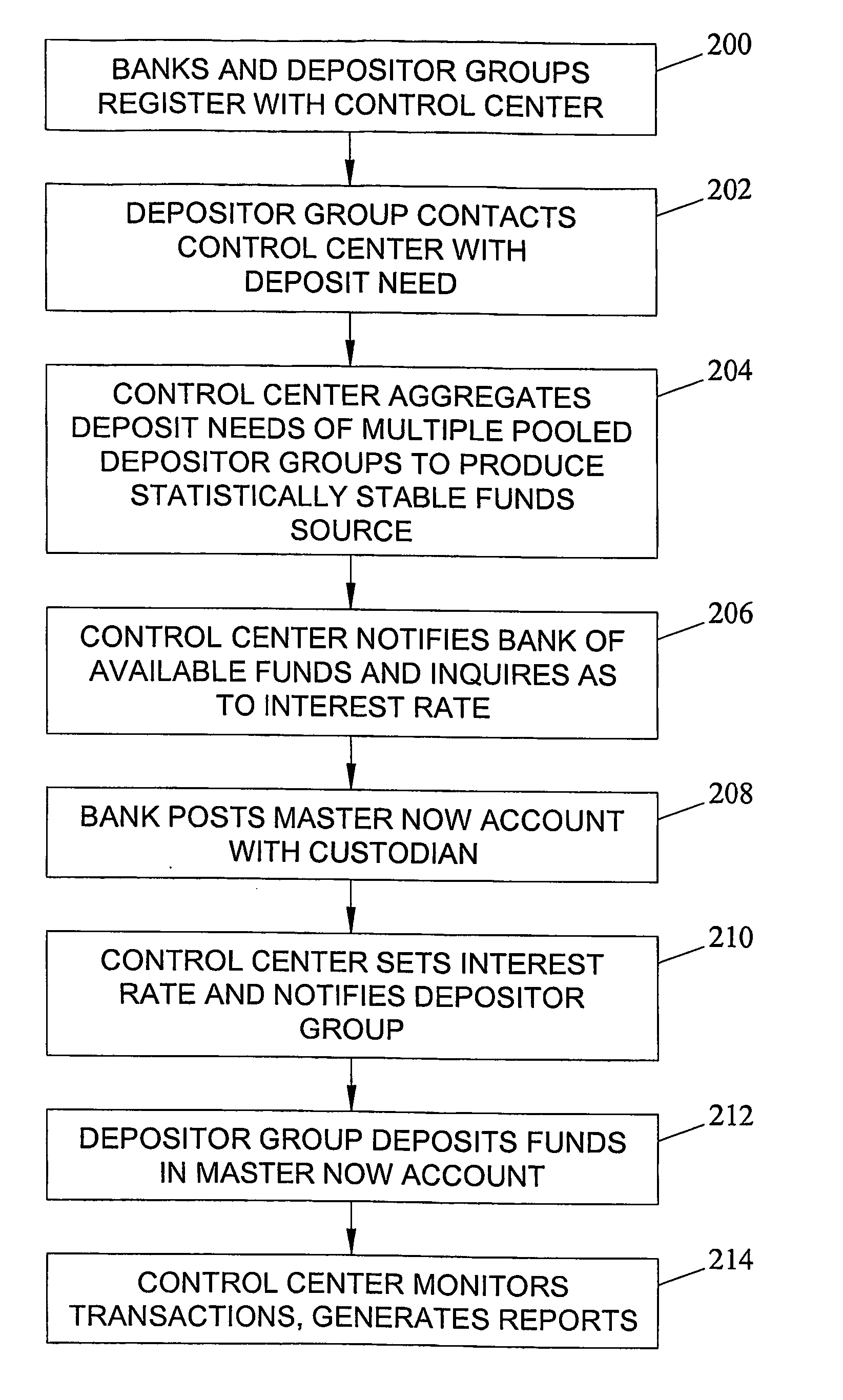 Methods and Systems for Facilitating Transactions Between Commercial Banks and Pooled Depositor Groups