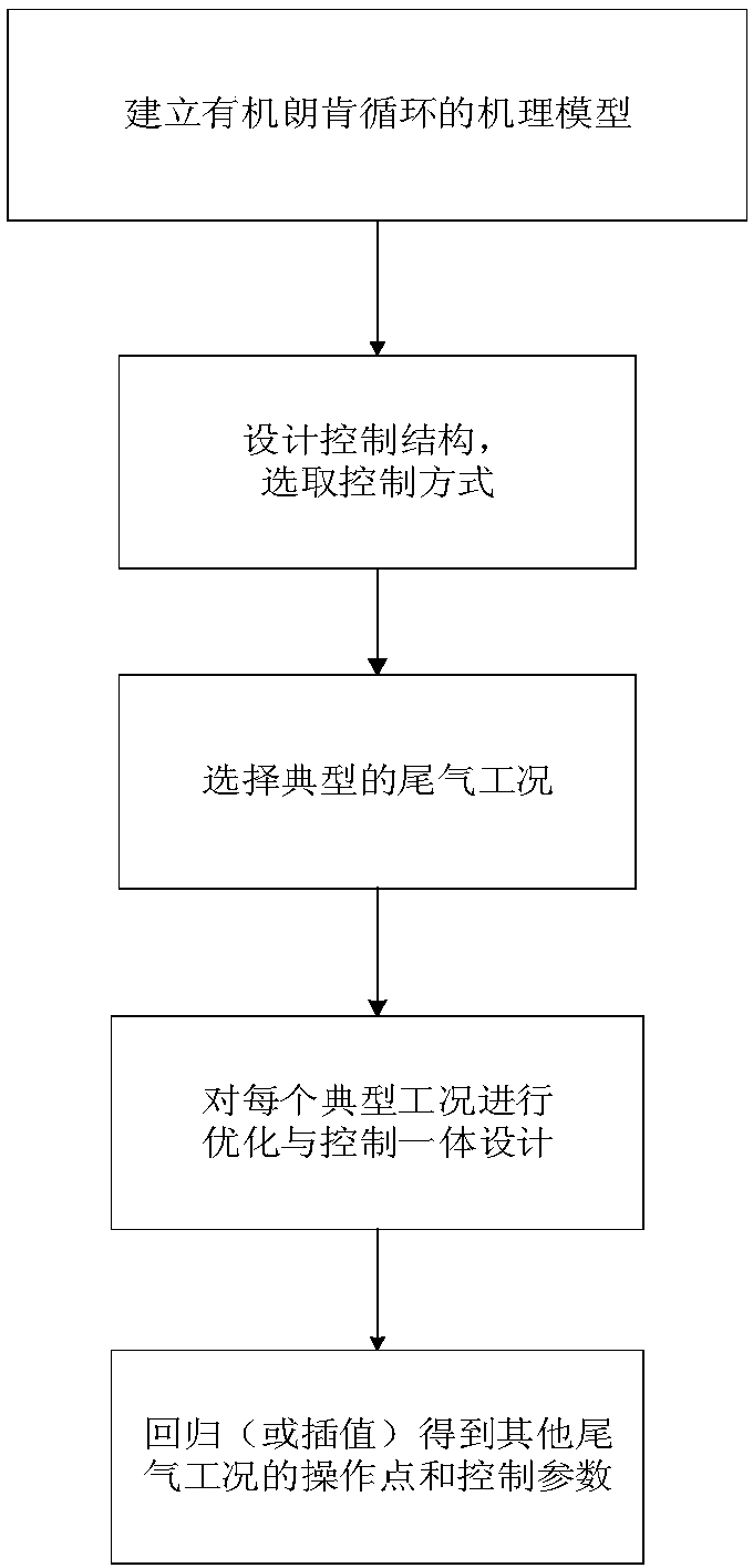 Optimization and control integrated design method for tail gas waste heat recovery organic Rankine cycle