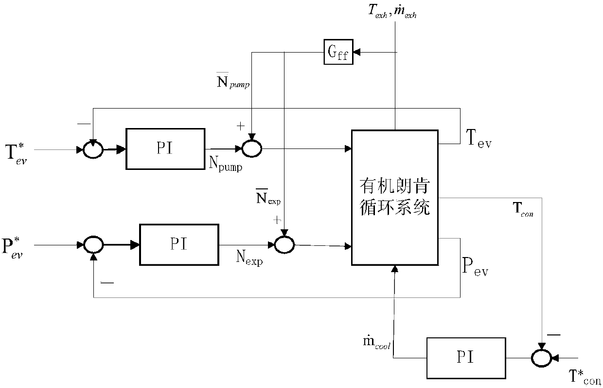 Optimization and control integrated design method for tail gas waste heat recovery organic Rankine cycle