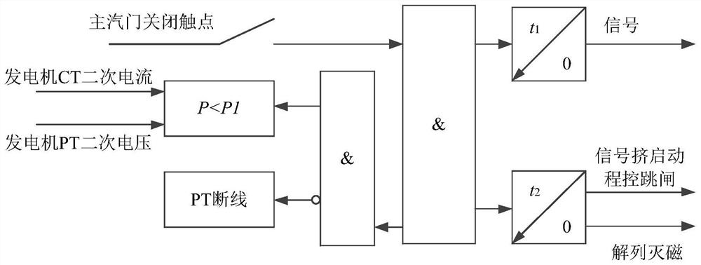 Method for triggering trip reverse power protection and trip reverse power protection device