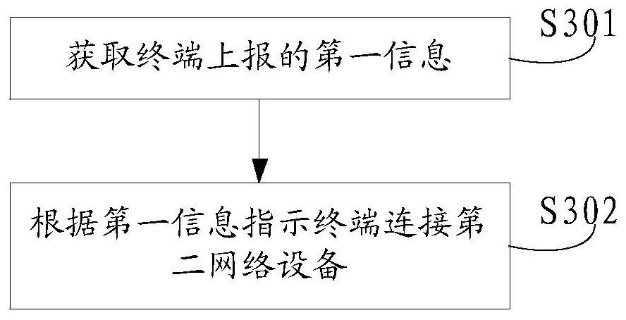 Network switching method and equipment