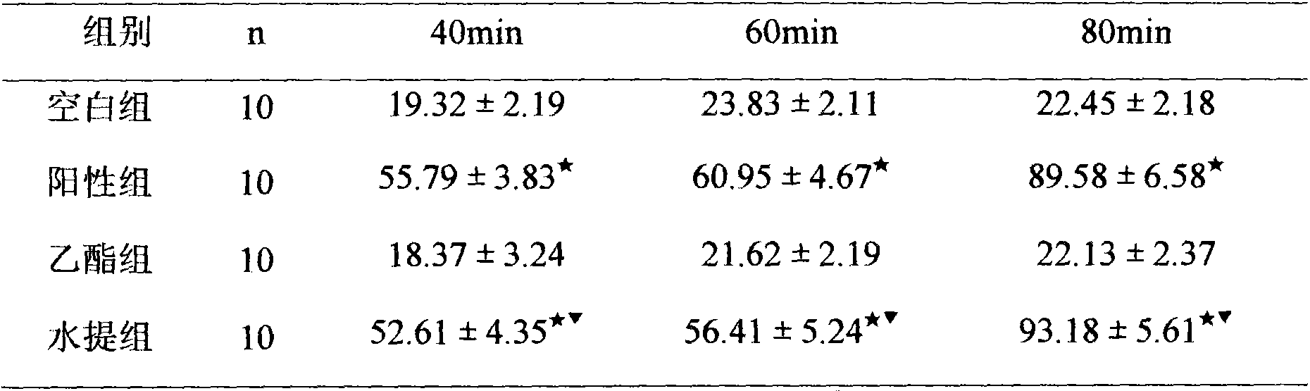 Pharmaceutical composition for easing pain and preparation method thereof