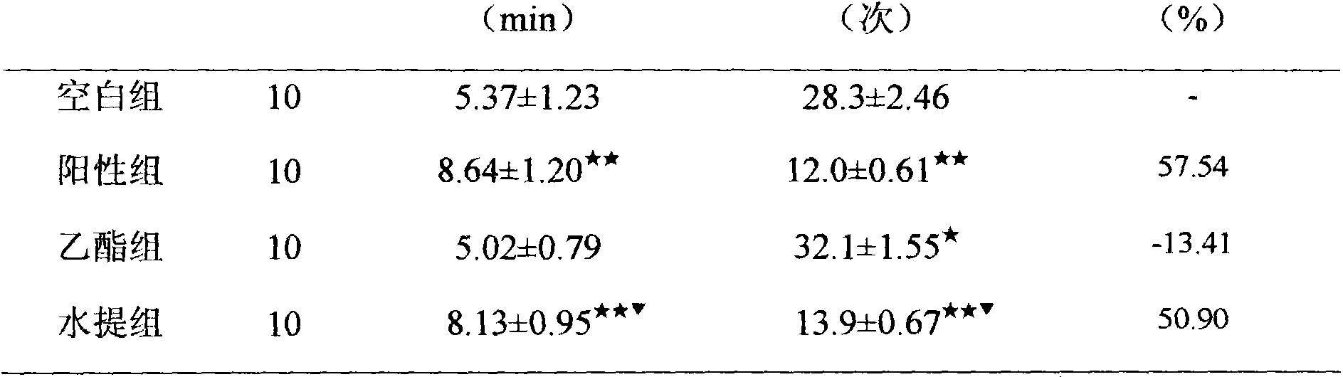 Pharmaceutical composition for easing pain and preparation method thereof