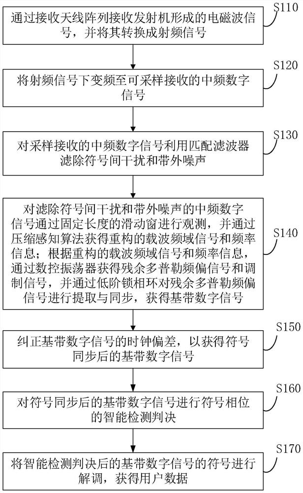 Synchronous demodulation method and device for digital communication signal