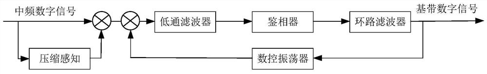 Synchronous demodulation method and device for digital communication signal