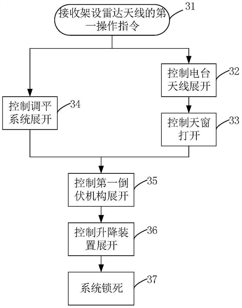 Antenna control method, device and equipment platform