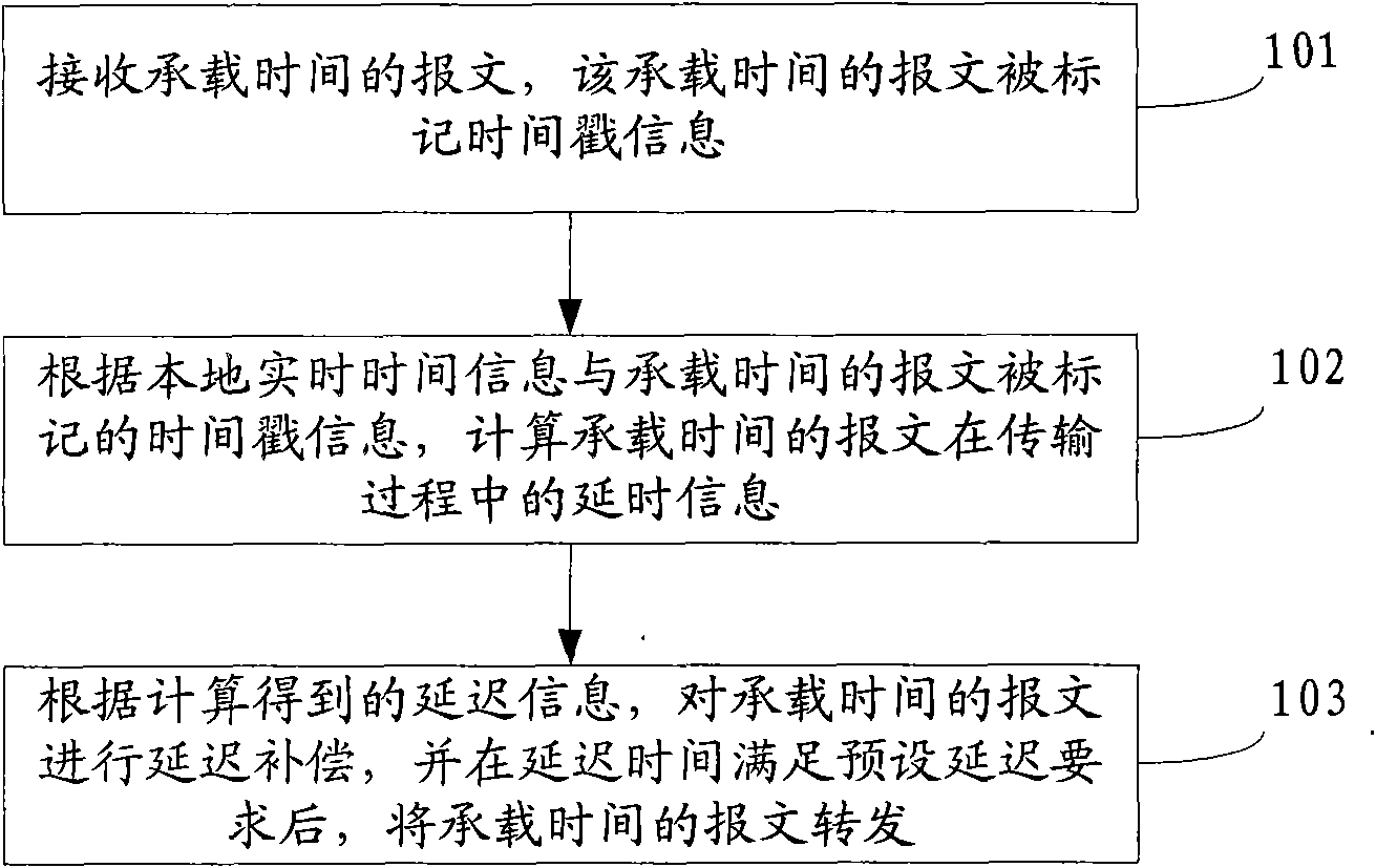 Method, equipment and system for transmitting message bearing time