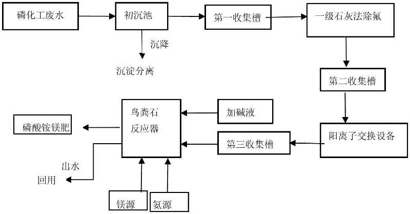 Method for recovering phosphorus in phosphorus chemical wastewater by using struvite production technology