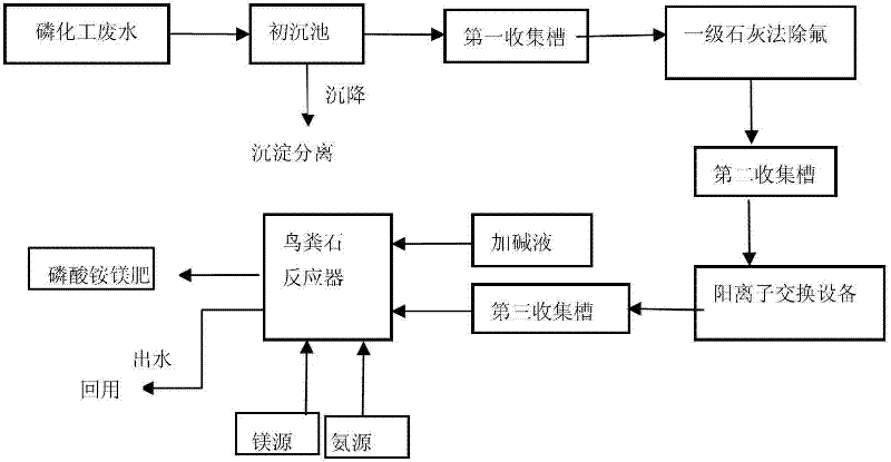 Method for recovering phosphorus in phosphorus chemical wastewater by using struvite production technology