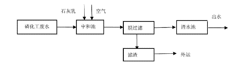 Method for recovering phosphorus in phosphorus chemical wastewater by using struvite production technology