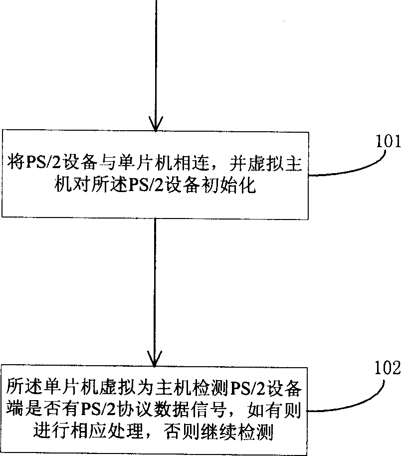 Method and device for two-way communication between virtual PS/2 apparatus and host machine