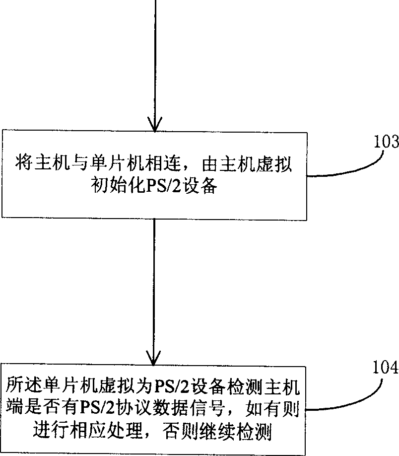 Method and device for two-way communication between virtual PS/2 apparatus and host machine