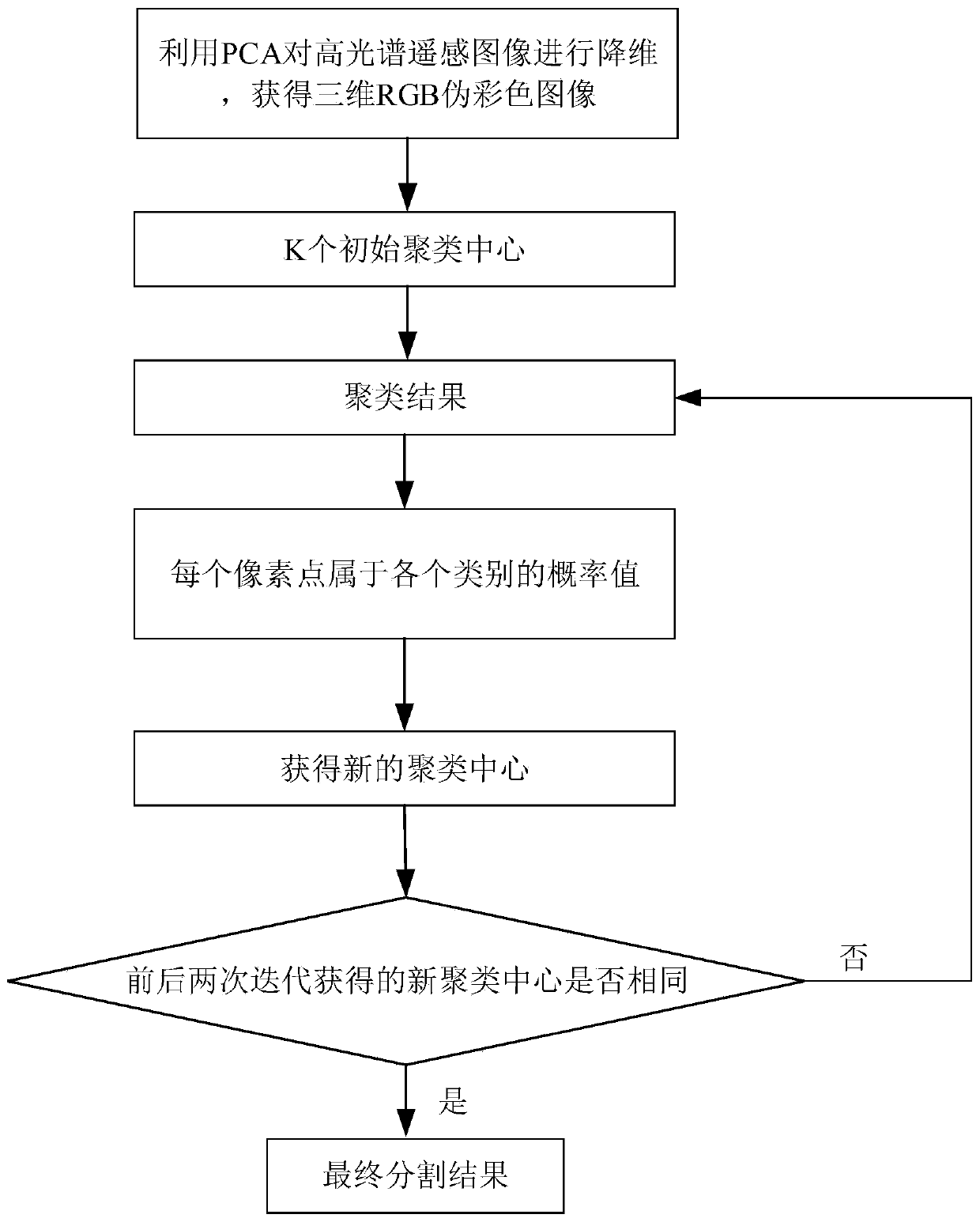 Hyperspectral remote sensing image segmentation method based on K-means clustering