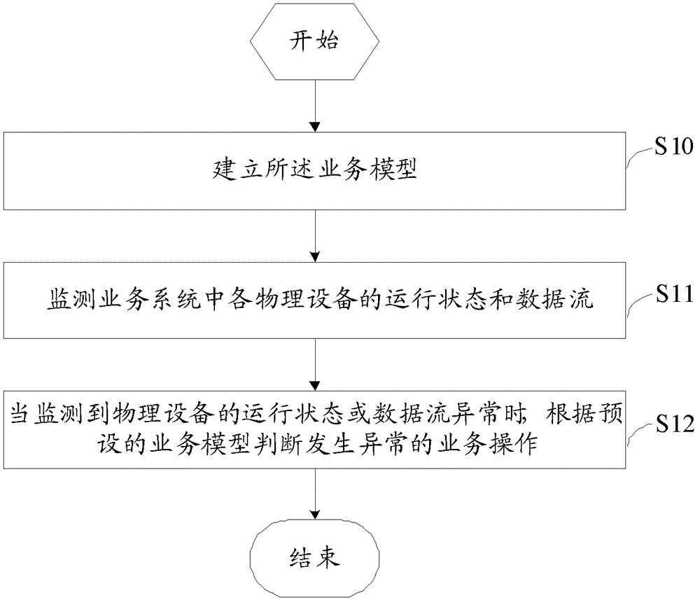 Monitoring method and monitoring device on basis of service operation