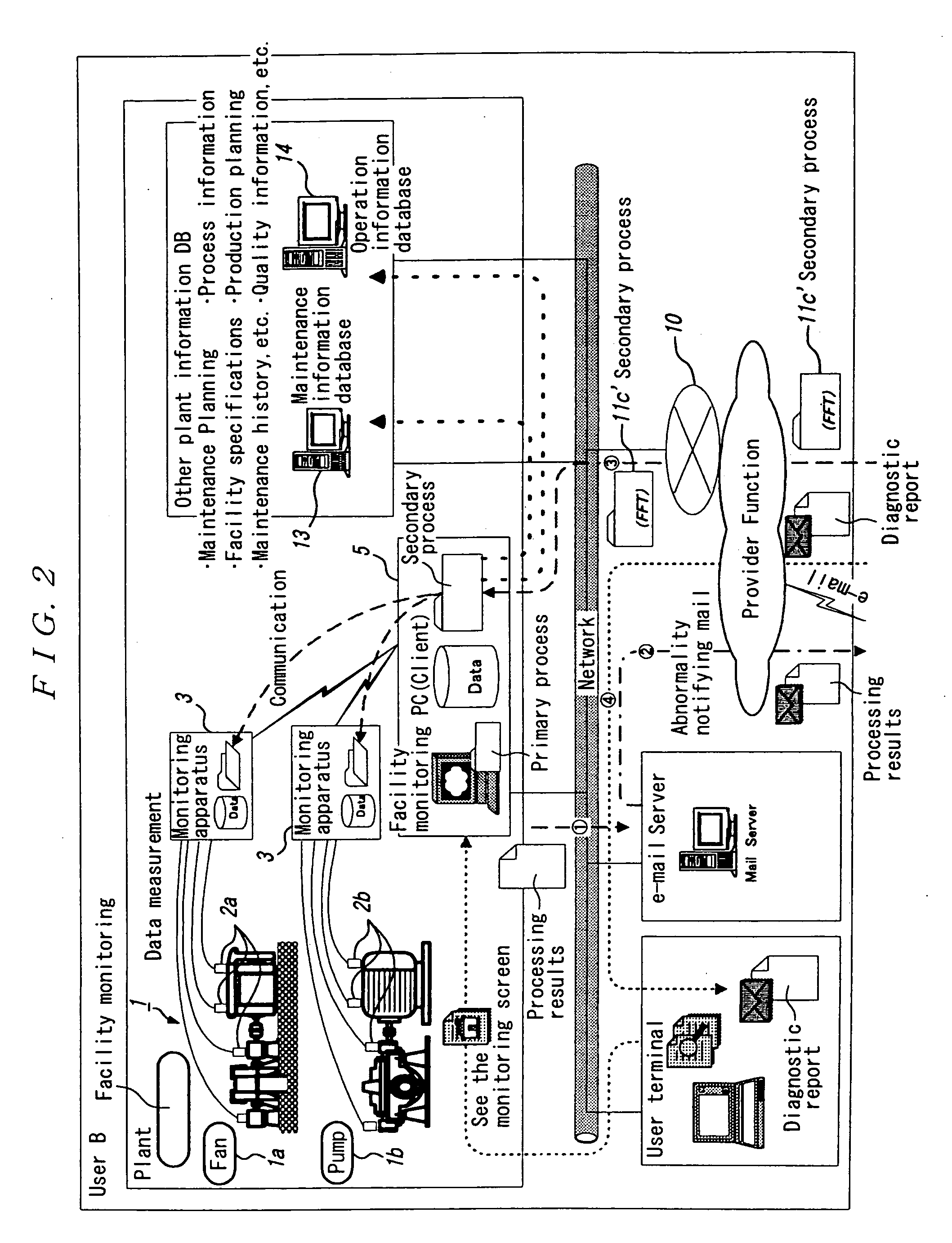 System for diagnosing facility apparatus, managing apparatus and diagnostic apparatus