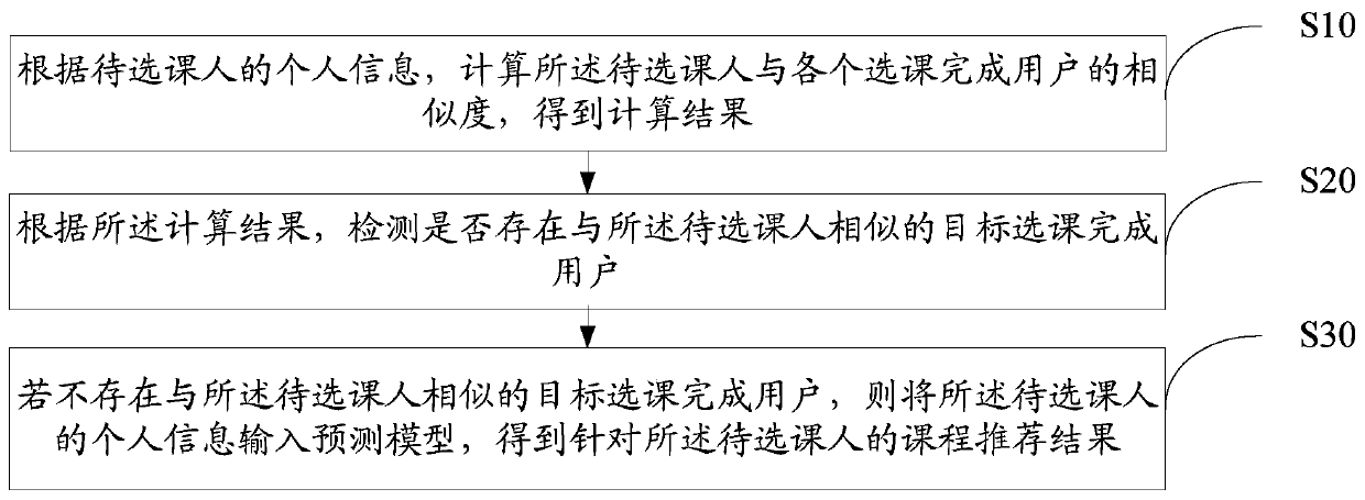 Course recommendation method, device and equipment and computer readable storage medium