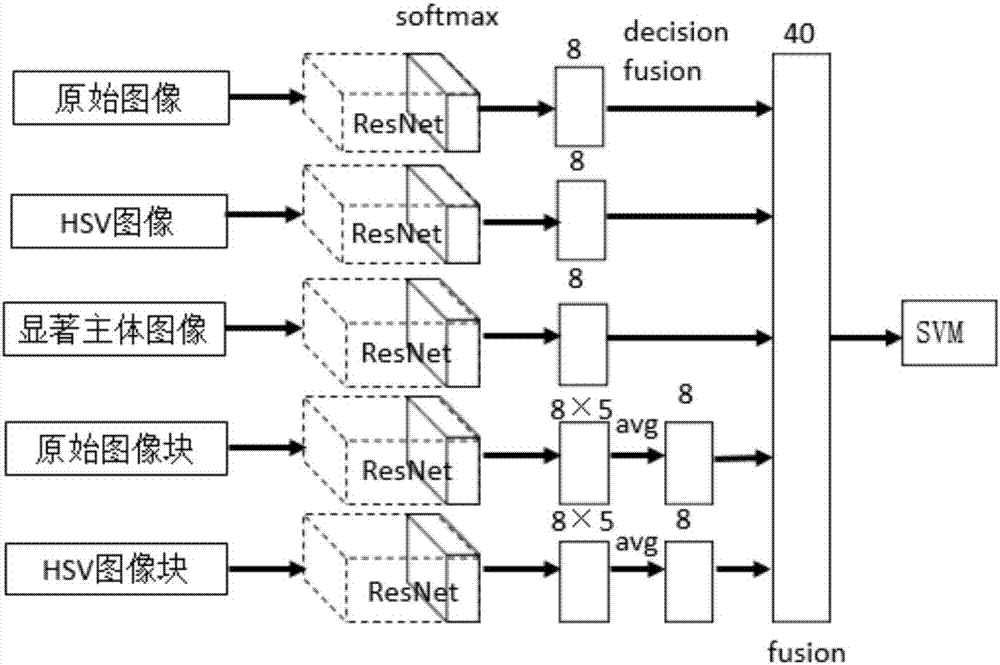 Multi-aspect deep learning expression-based image emotion classification method