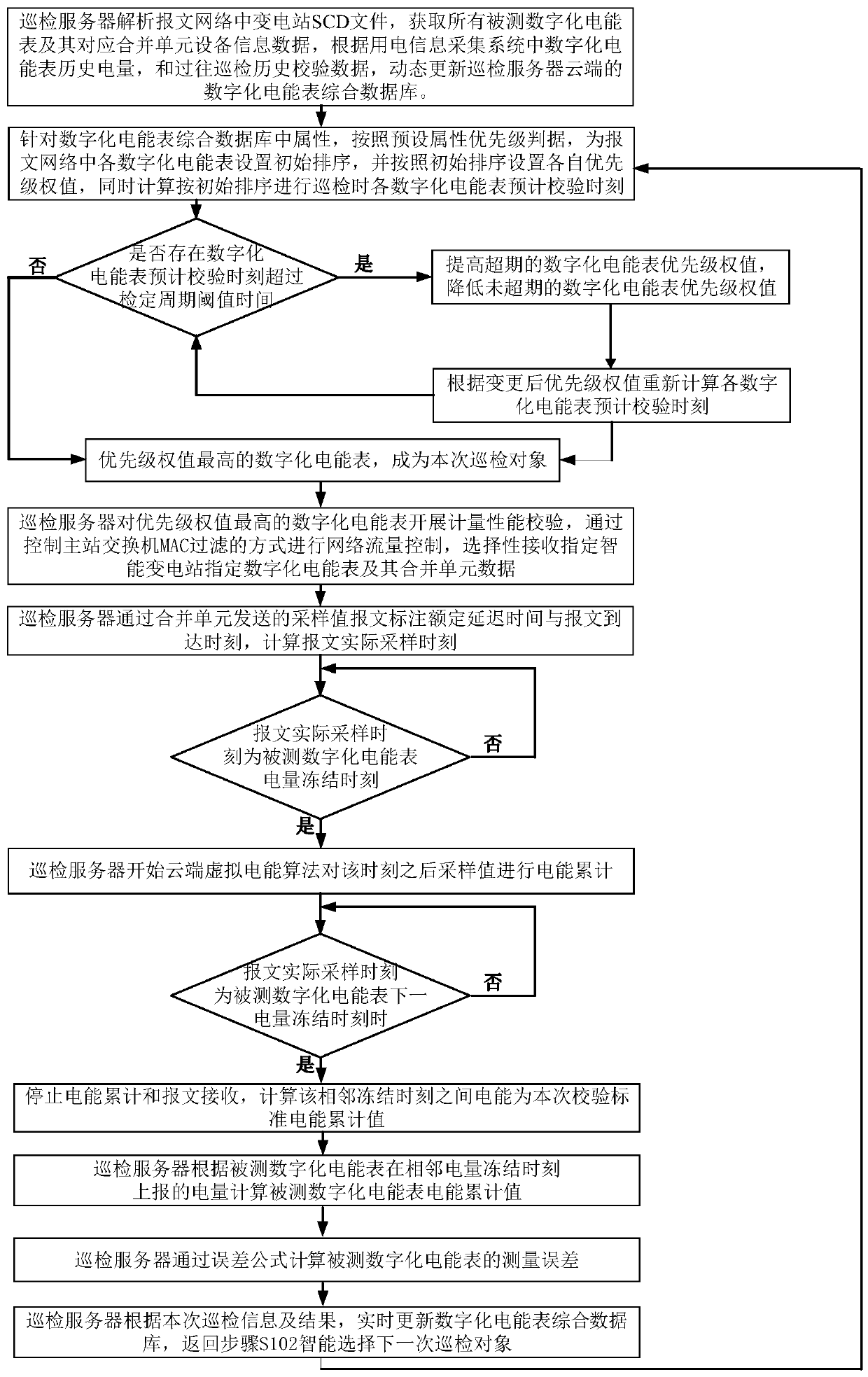 A wide-area measurement mode intelligent inspection method for the measurement performance of digital electric energy meters