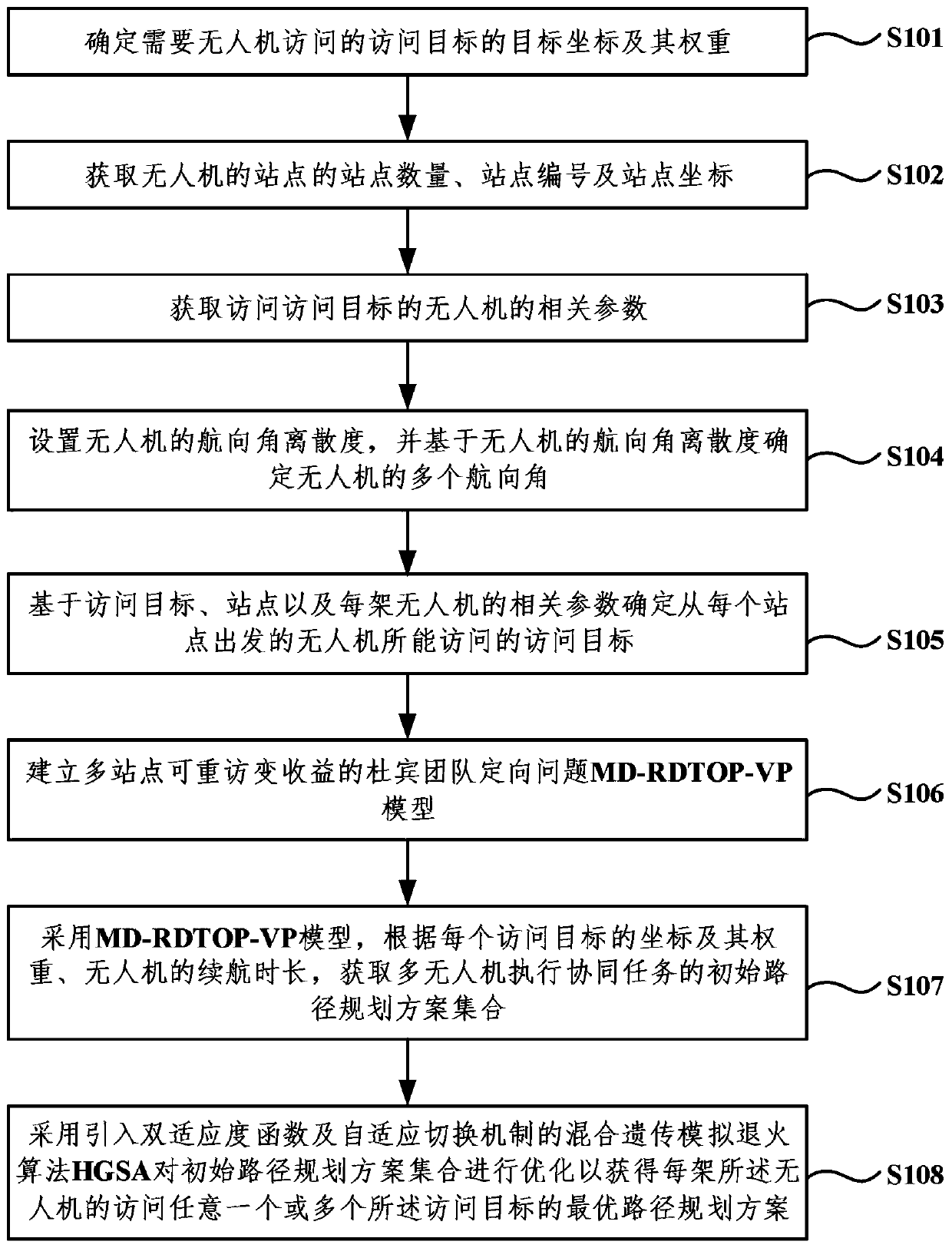 Rapid generation method of heterogeneous multi-unmanned aerial vehicle cooperative path