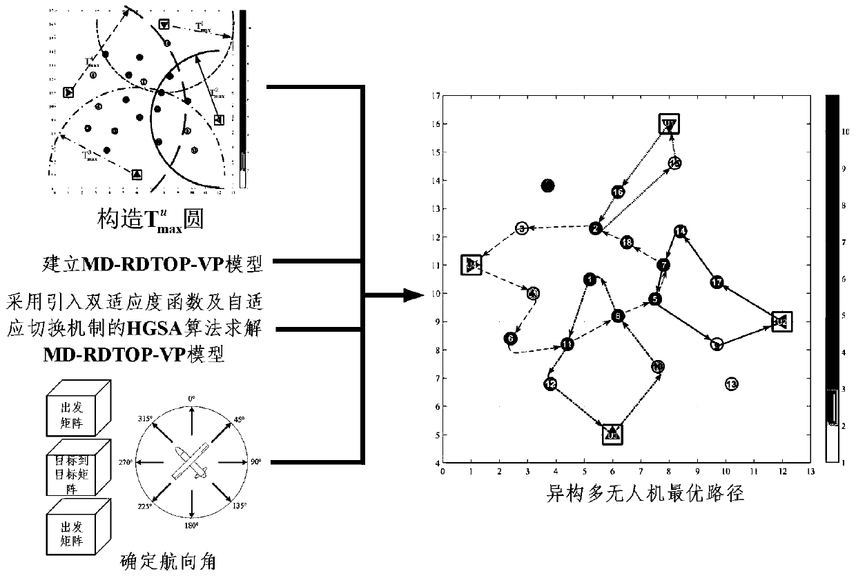 Rapid generation method of heterogeneous multi-unmanned aerial vehicle cooperative path