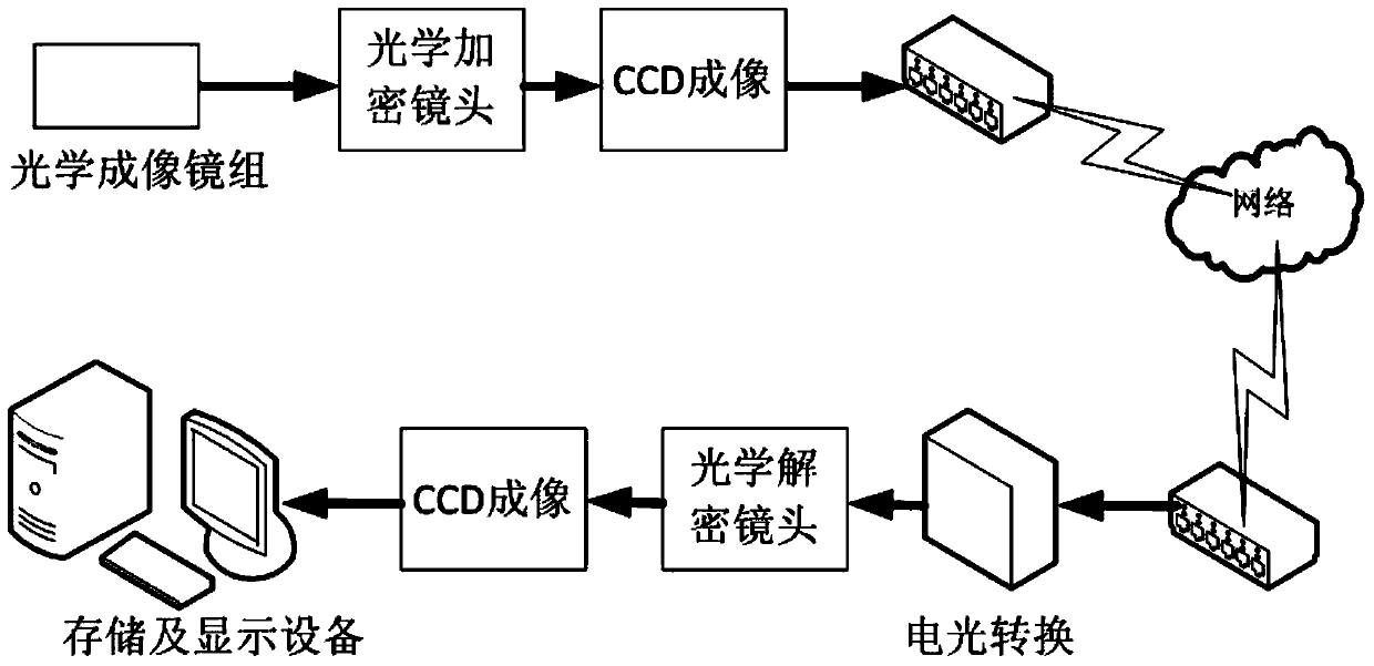 Video optics encryption and decryption system and method based on double random phase encoding