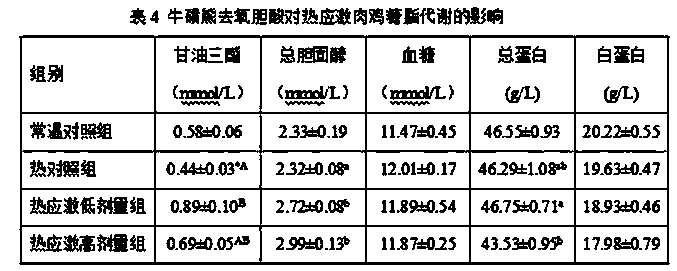 Application of tauroursodeoxycholic acid as feed additive in aspect of alleviating chicken heat stress