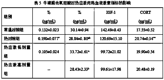 Application of tauroursodeoxycholic acid as feed additive in aspect of alleviating chicken heat stress