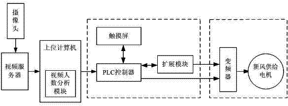 Video people stream statistics-based fresh air system and energy-saving control method thereof