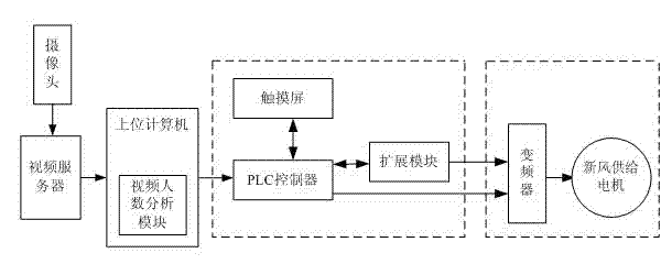 Video people stream statistics-based fresh air system and energy-saving control method thereof