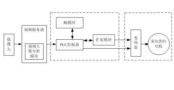 Video people stream statistics-based fresh air system and energy-saving control method thereof