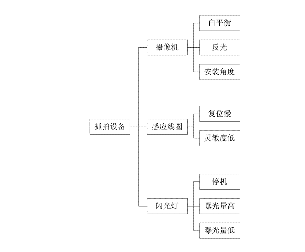 Method for diagnosing fault of intelligent traffic capturing equipment based on image abnormal characteristic