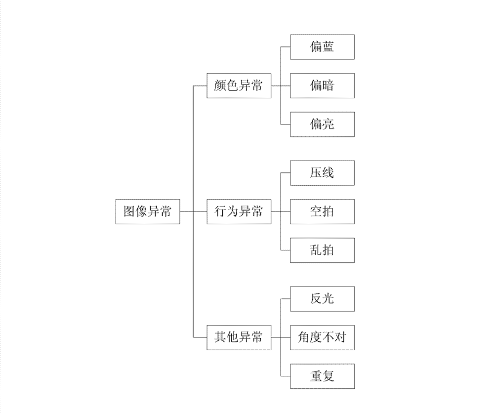 Method for diagnosing fault of intelligent traffic capturing equipment based on image abnormal characteristic