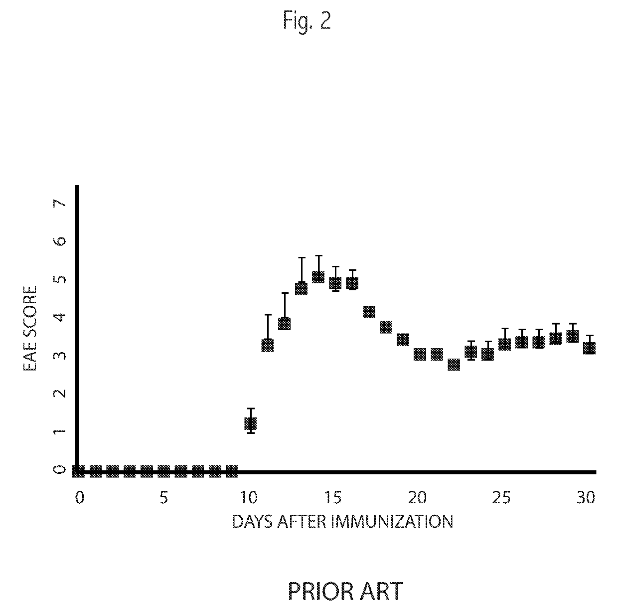 Method of measuring efficacy of treatment for multiple sclerosis