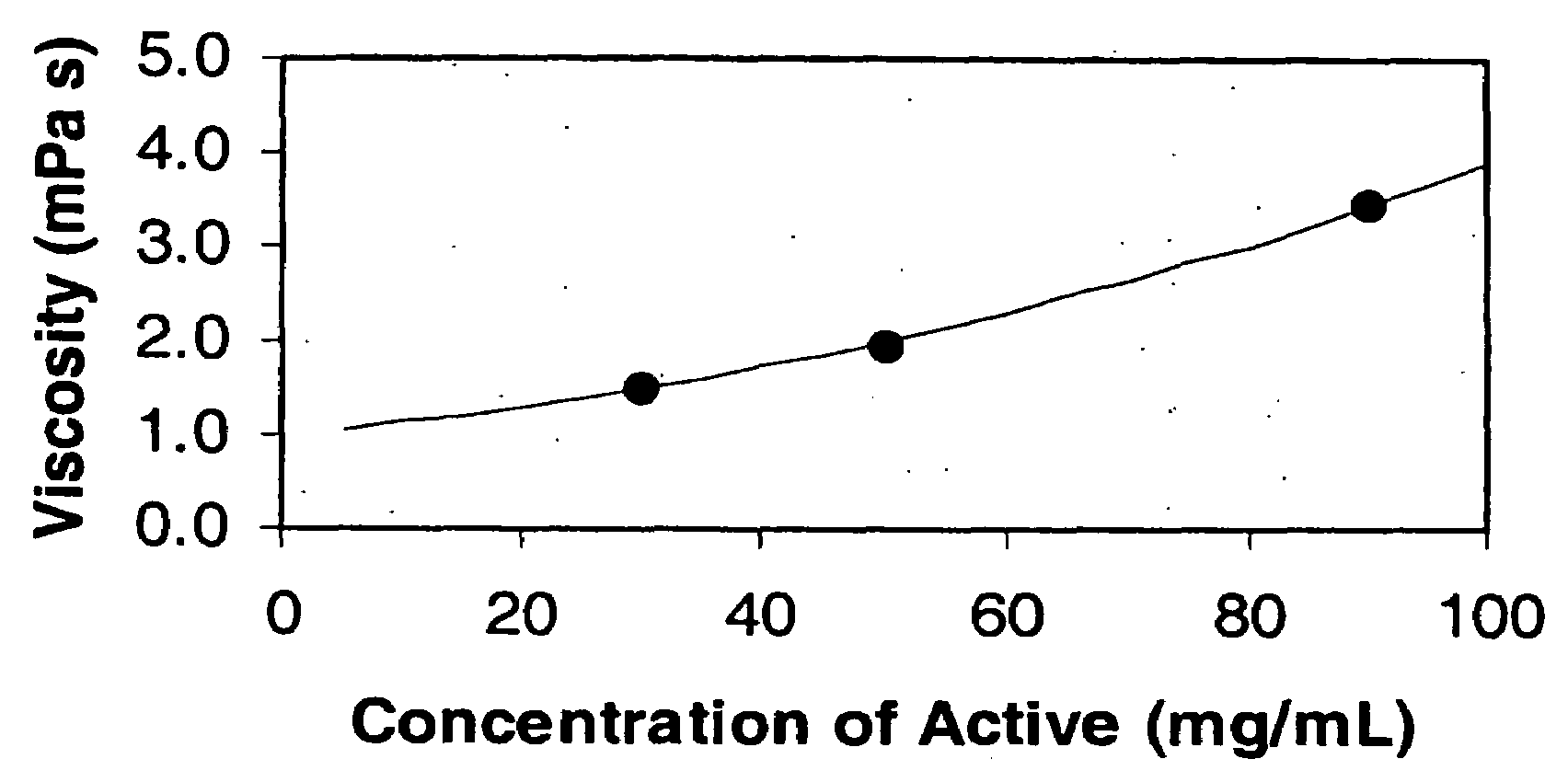 Low viscosity liquid dosage forms