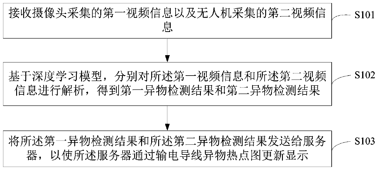 Transmission line foreign matter detection method, terminal and system