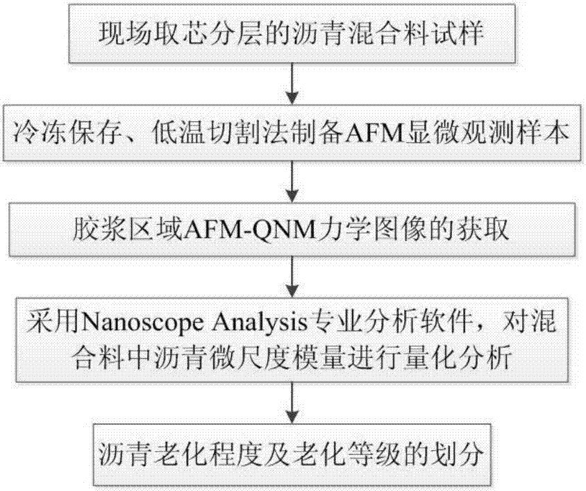 Method for identifying asphalt aging degree based on atomic force microscopy