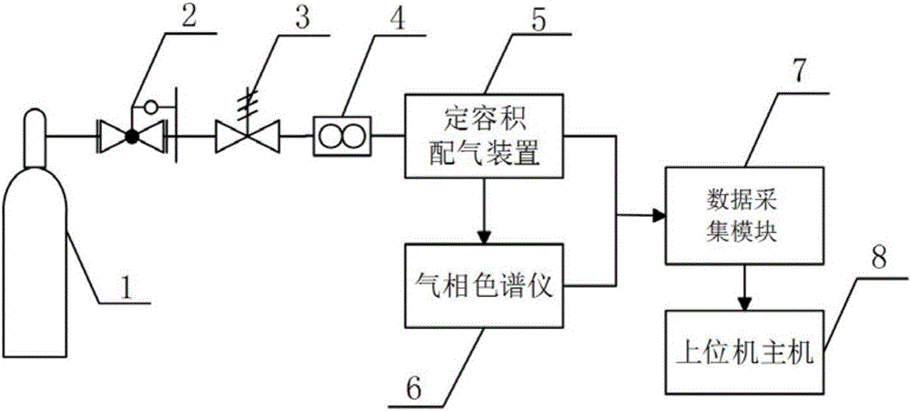 Gas sensor calibration device and calibration method thereof