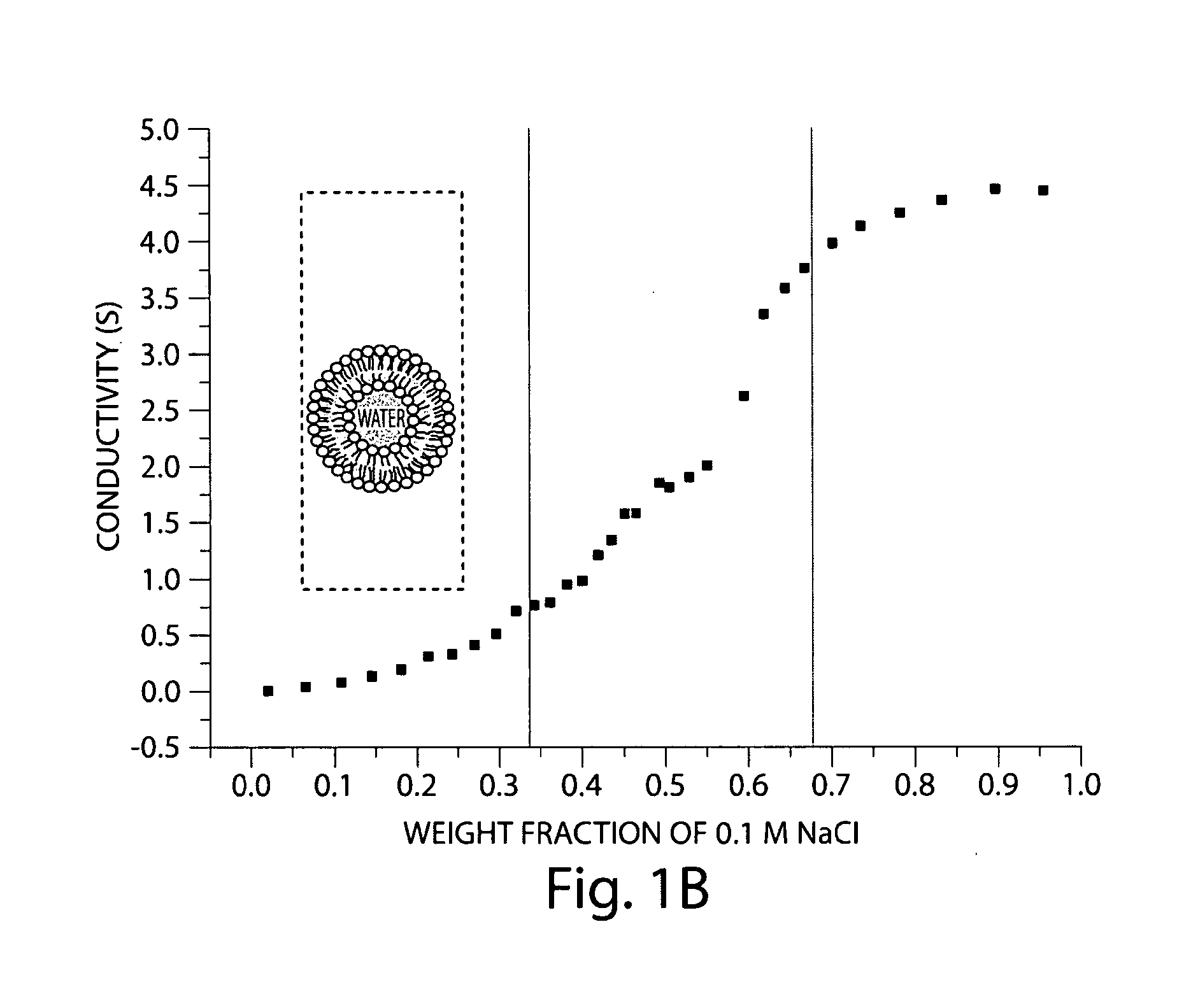 Emulsions for transdermal delivery