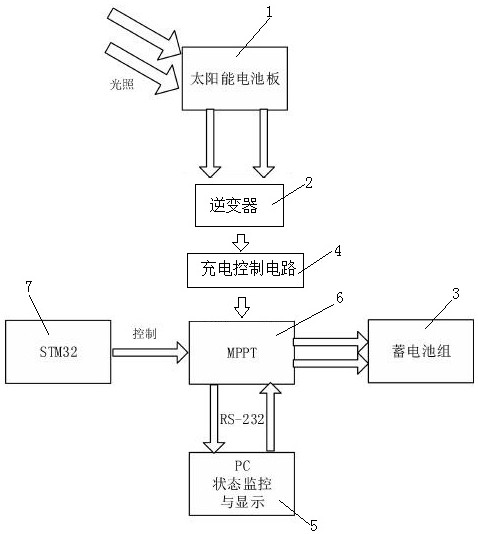 Vehicle-mounted photovoltaic charging system of electric vehicle