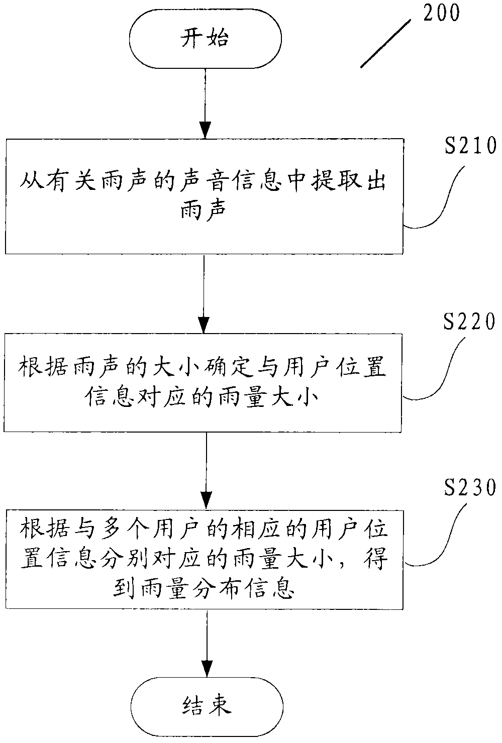 Method and device for collecting and obtaining rainfall distribution information